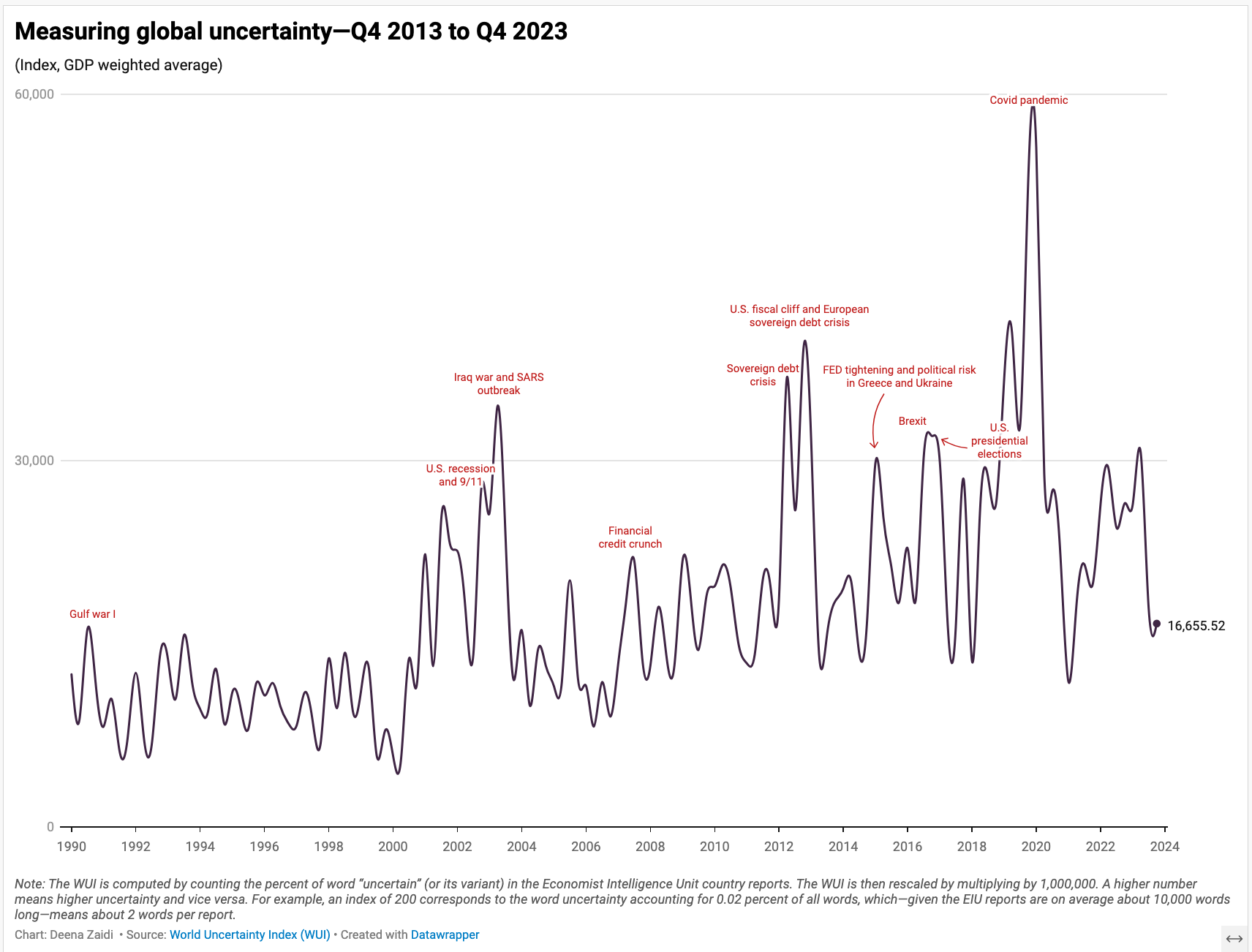 A line chart showing geopolitical events impacting the world uncertainty index